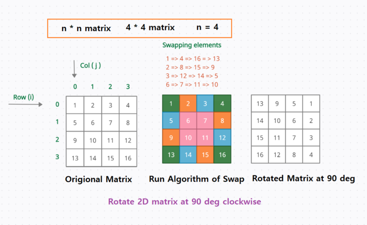 Rotate 2D matrix at 90 deg
